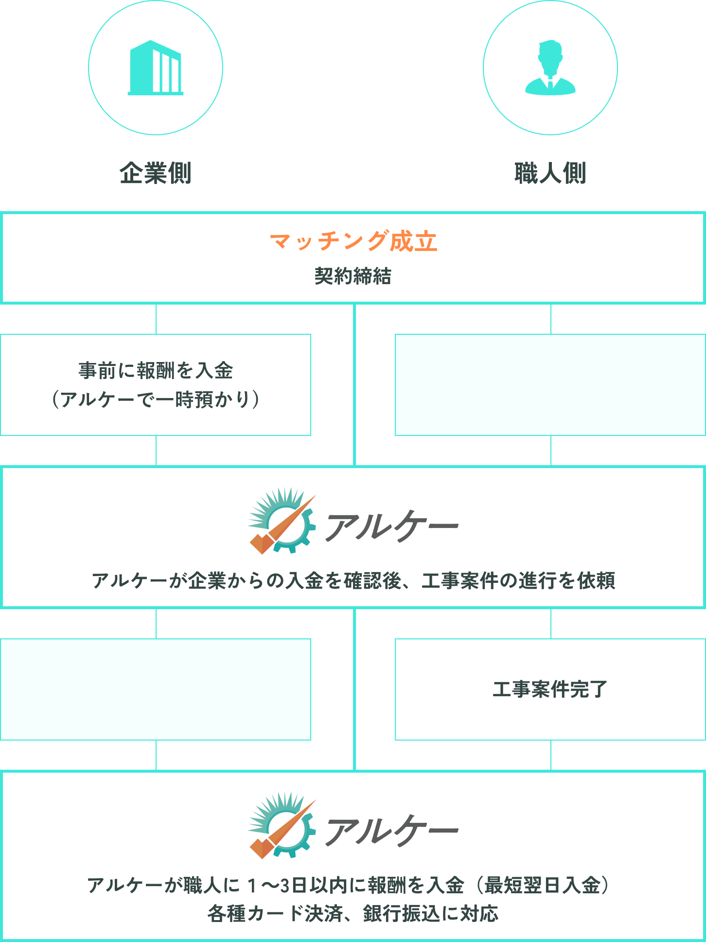 マッチング後の流れ